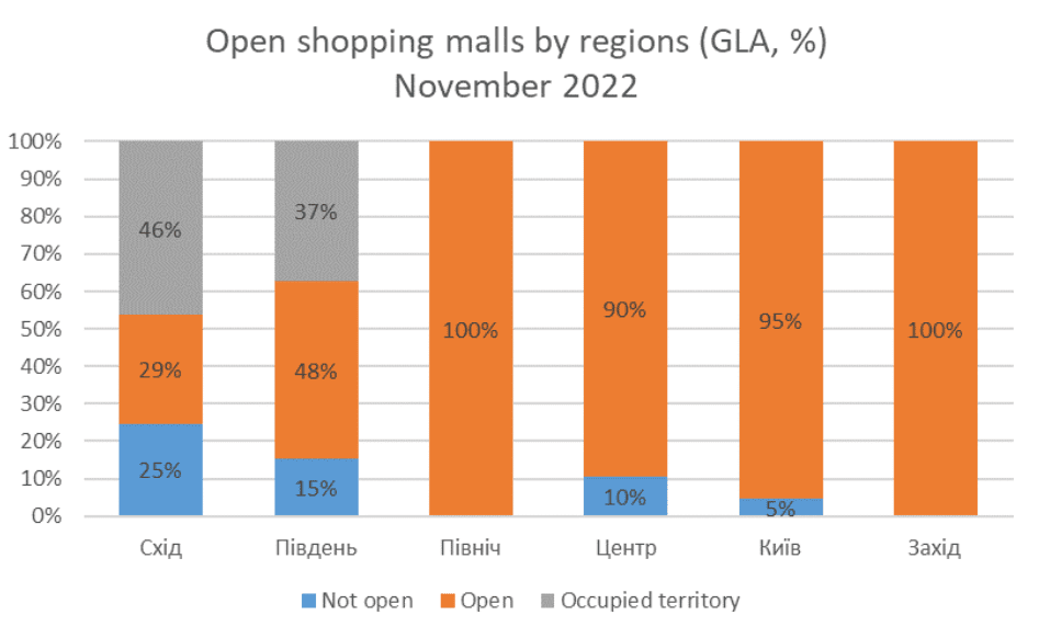 В Украине возобновили работу 88% торговых центров. Открываются новые