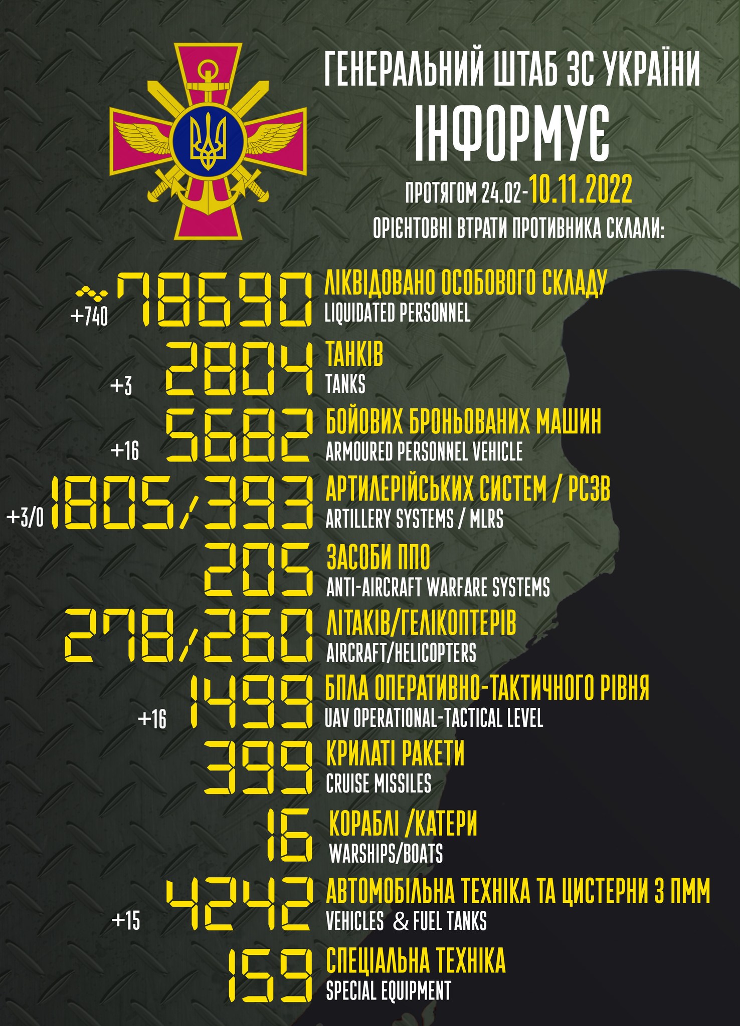Перевалили за 78 000 знищених росіян: втрати окупантів на війні проти України