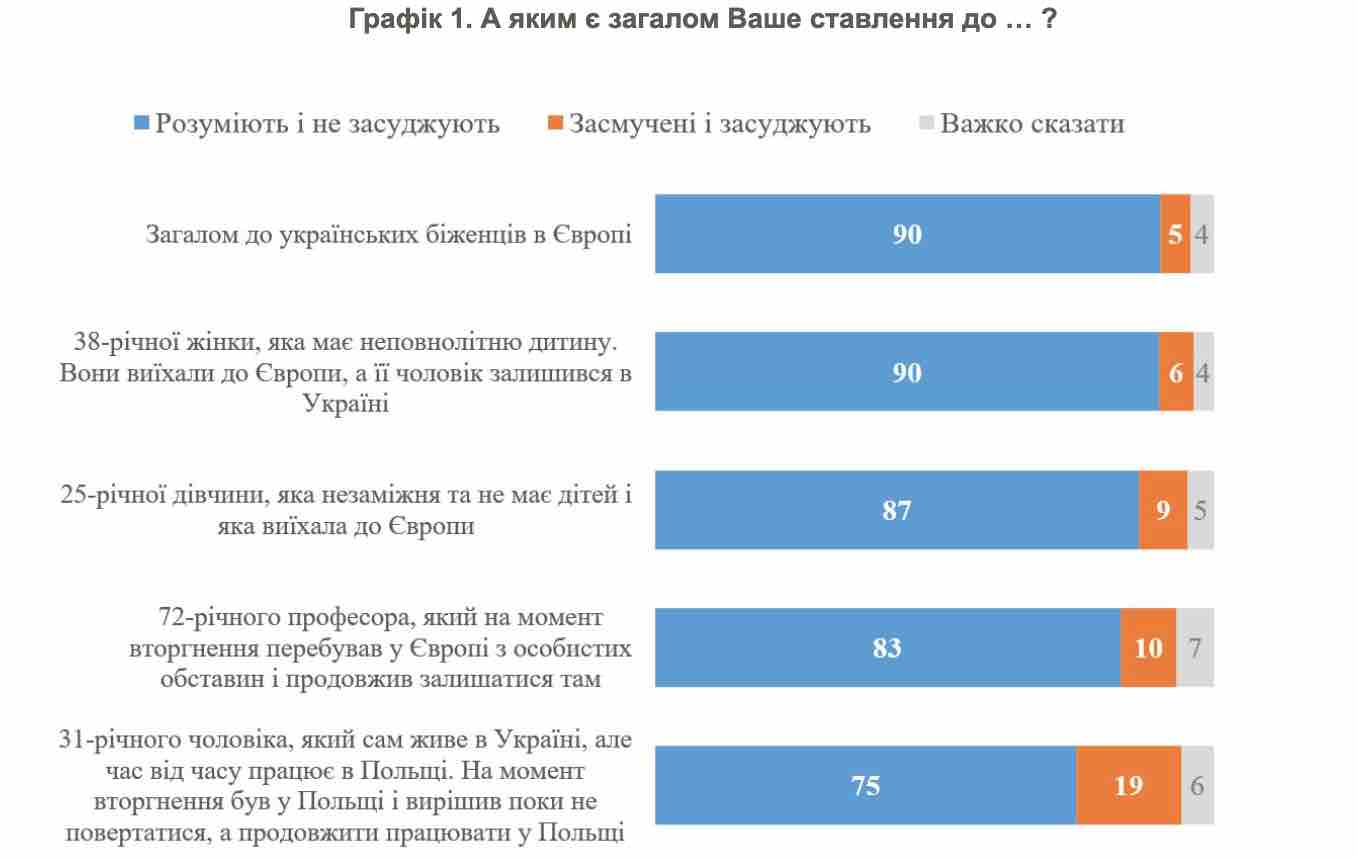 КМІС з'ясував ставлення українців до співгромадян, які виїхали за кордон