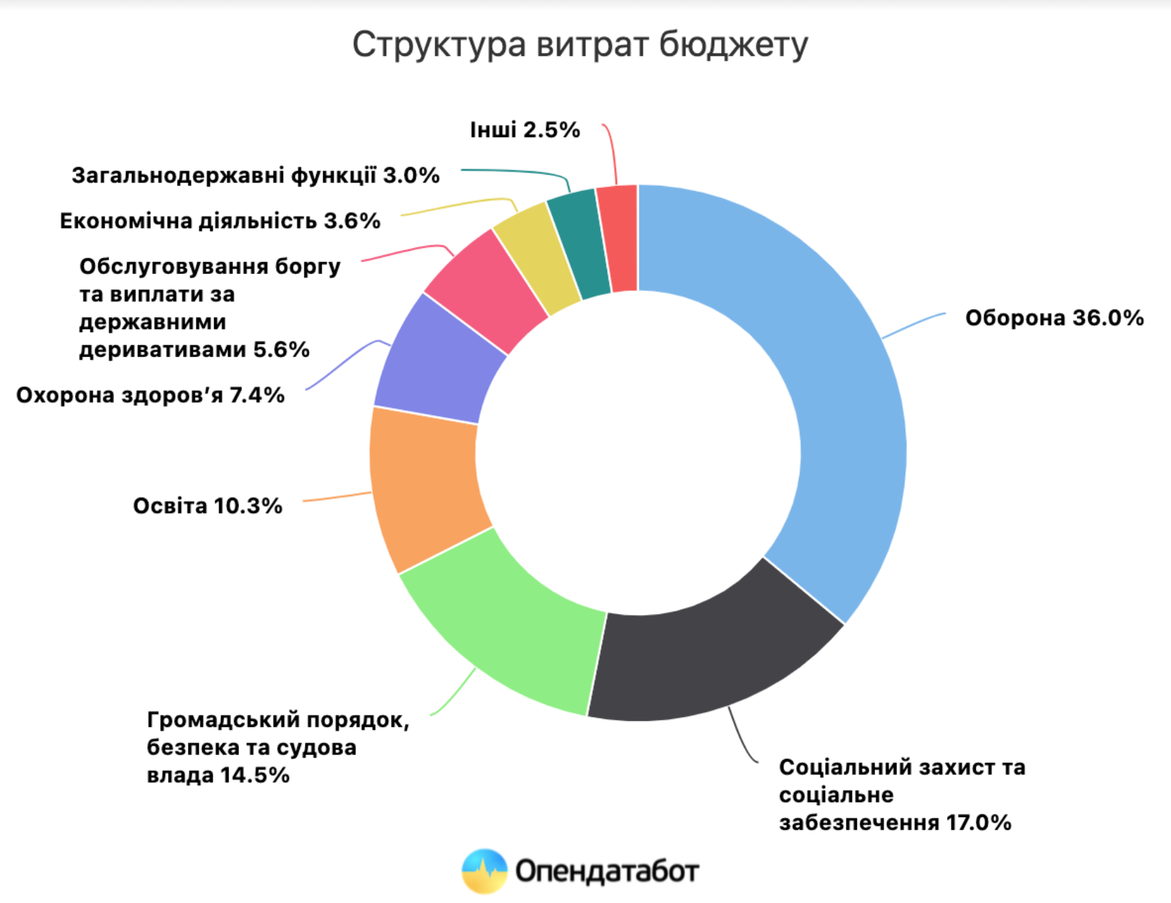 Как распределяется украинский бюджет-2022 в условиях войны — инфографика