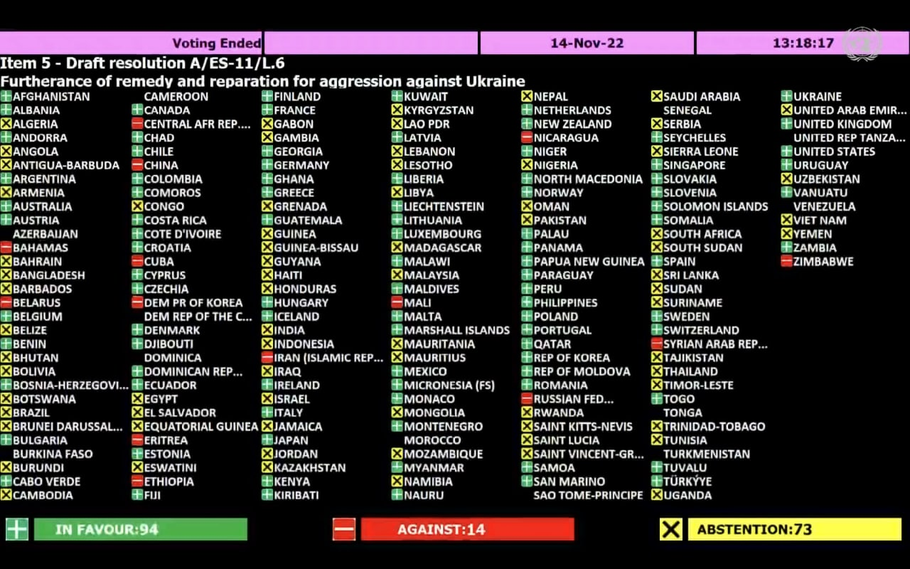 ООН признала, что Россия должна Украине репарации. Кто проголосовал против