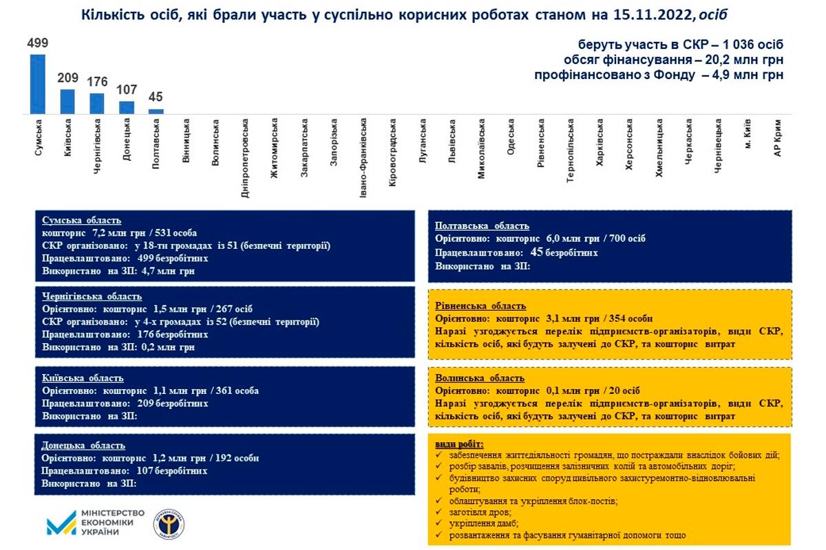 Безробітних в Україні почали залучати до суспільно корисних робіт: перші результати