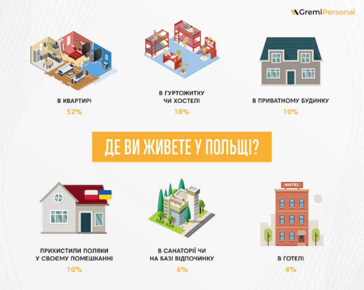 Більшість українців у Польщі живуть у квартирах та винаймають житло власним коштом — опитування