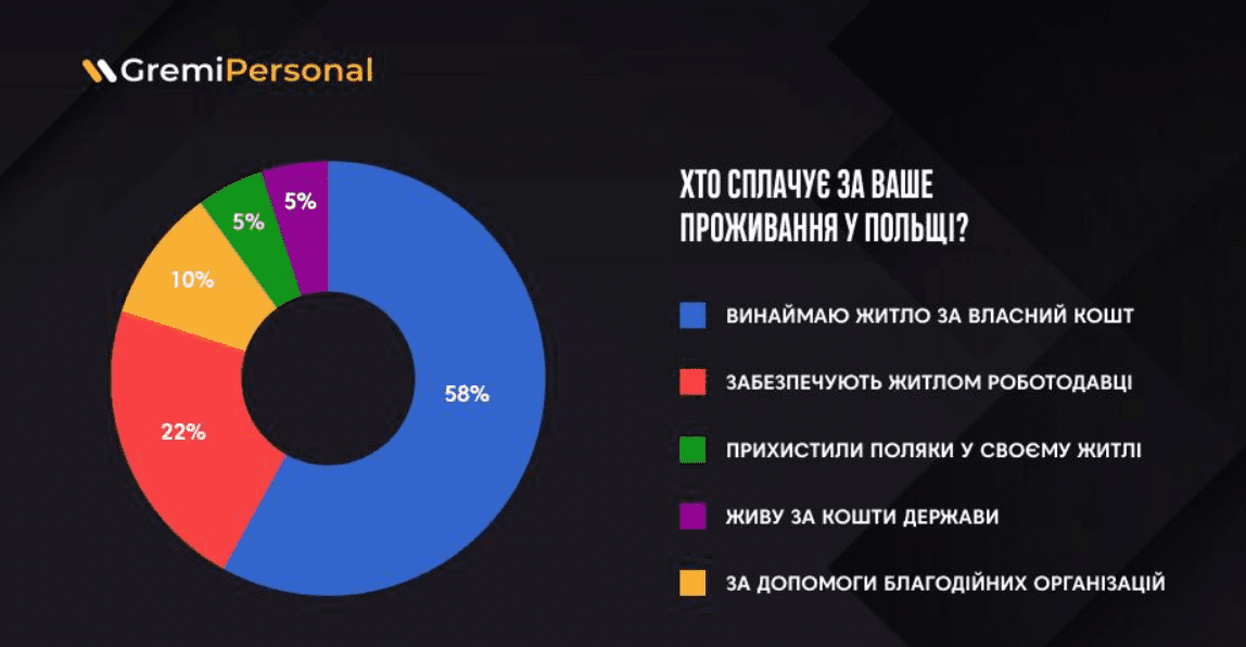 Большинство украинцев в Польше живут в квартирах и снимают жилье за свой счет — опрос