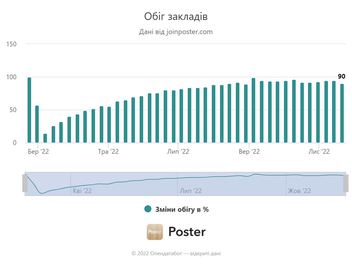 Щотижневий обіг закладів (Фото: Opendatabot)