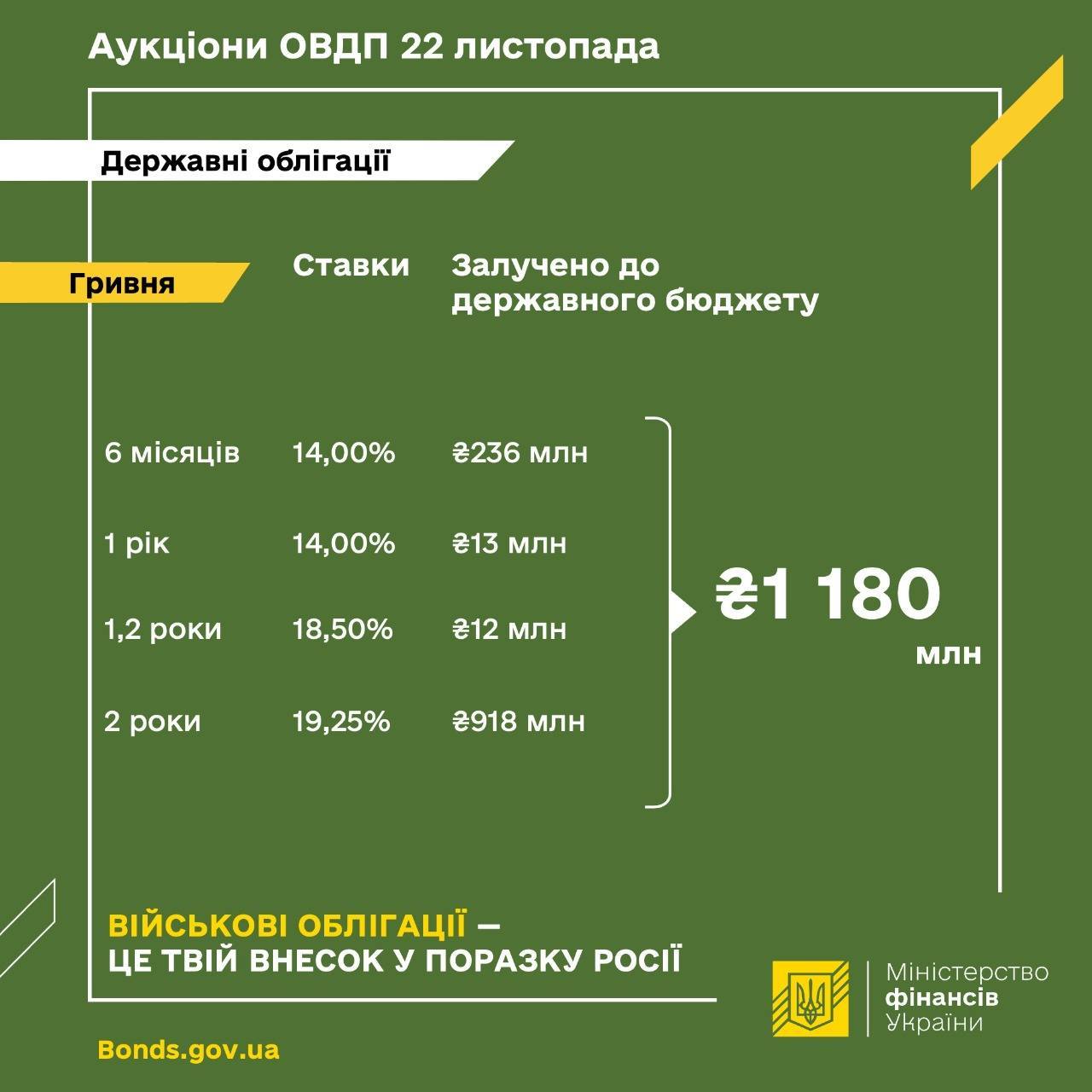 Мінфін підвищив ставки за облігаціями у гривні до 19,25% річних