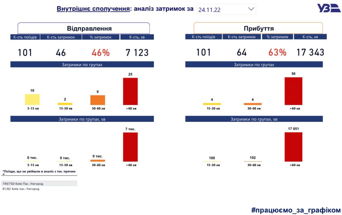 Укрзалізниця пережила найгірший день із виконання графіка руху пасажирських поїздів