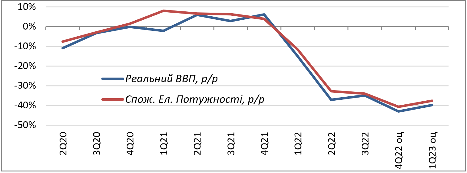 Енергетикою по економіці: що буде з ВВП та економічним відновленням України у 2023-му