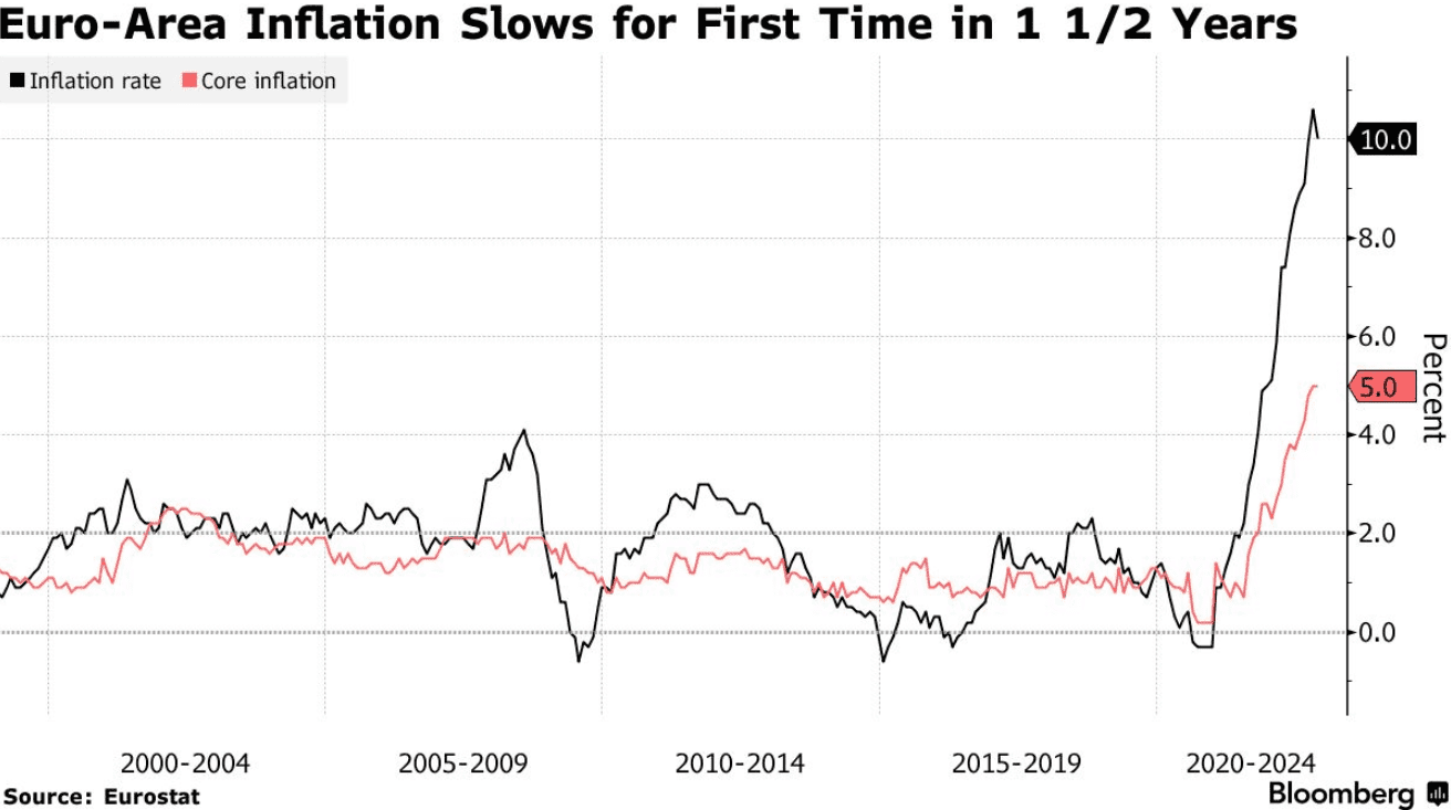 Інфляція в єврозоні сповільнилася вперше за півтора року