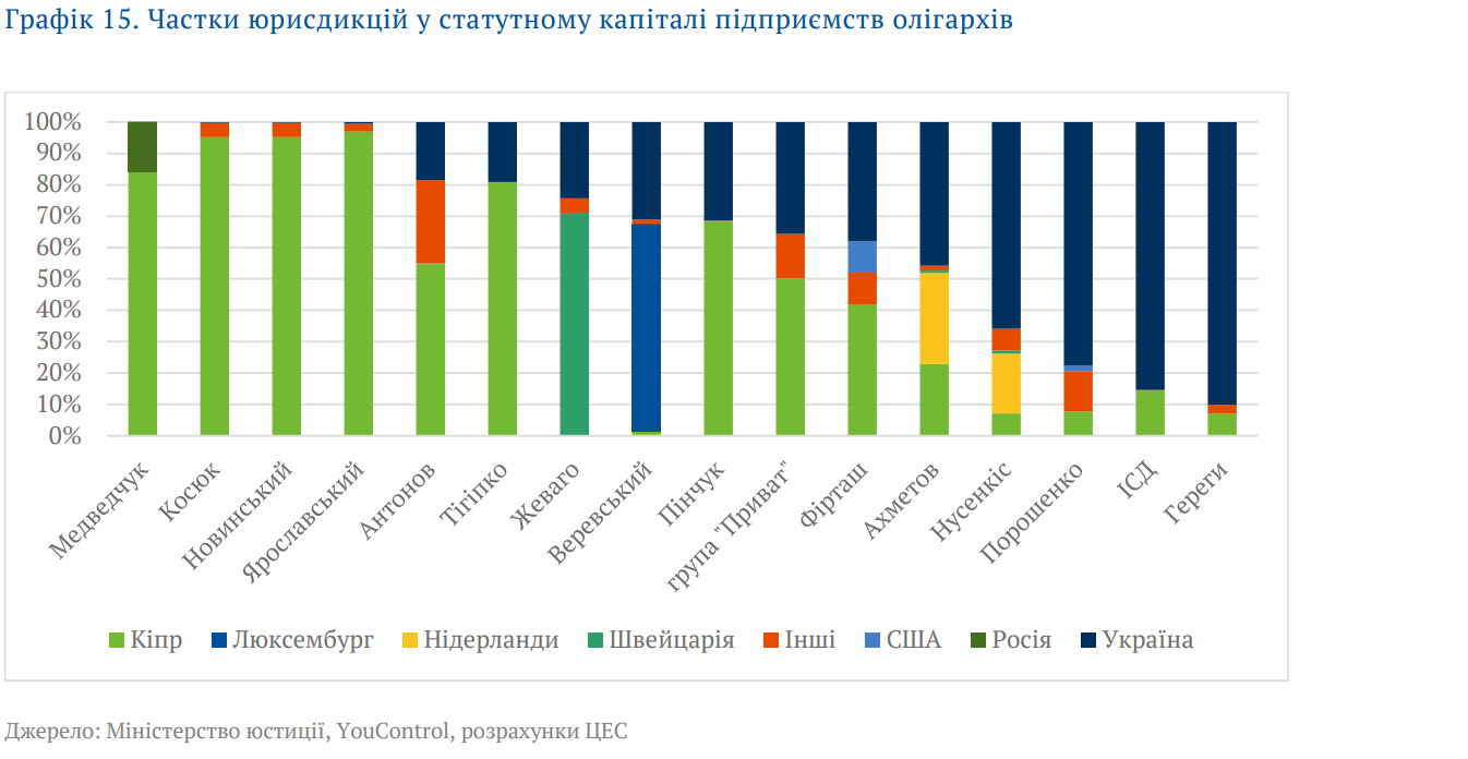 Корозія капіталу. Як через війну олігархи втрачають вагу в економіці України – дослідження