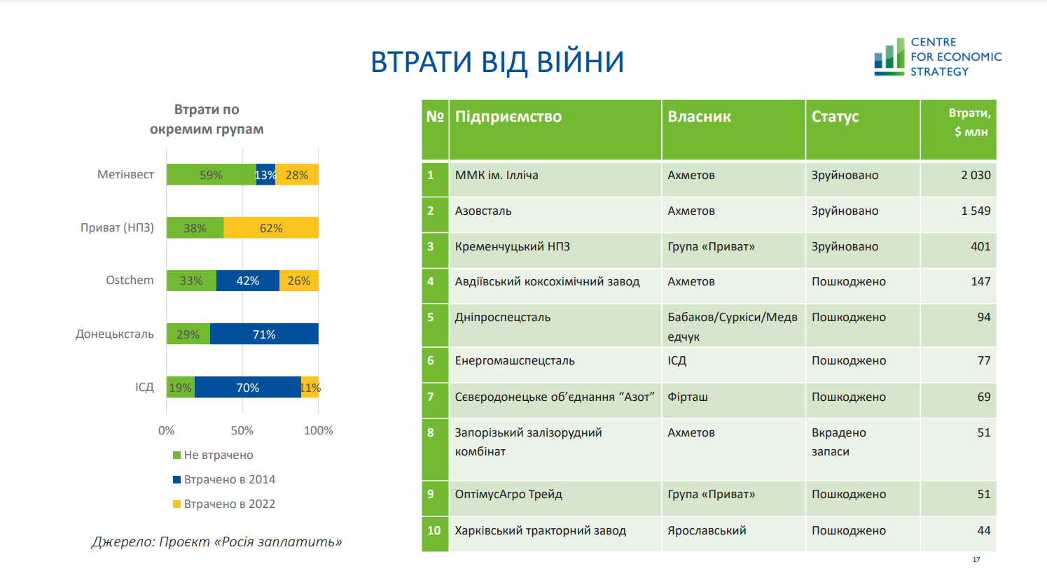 Корозія капіталу. Як через війну олігархи втрачають вагу в економіці України – дослідження