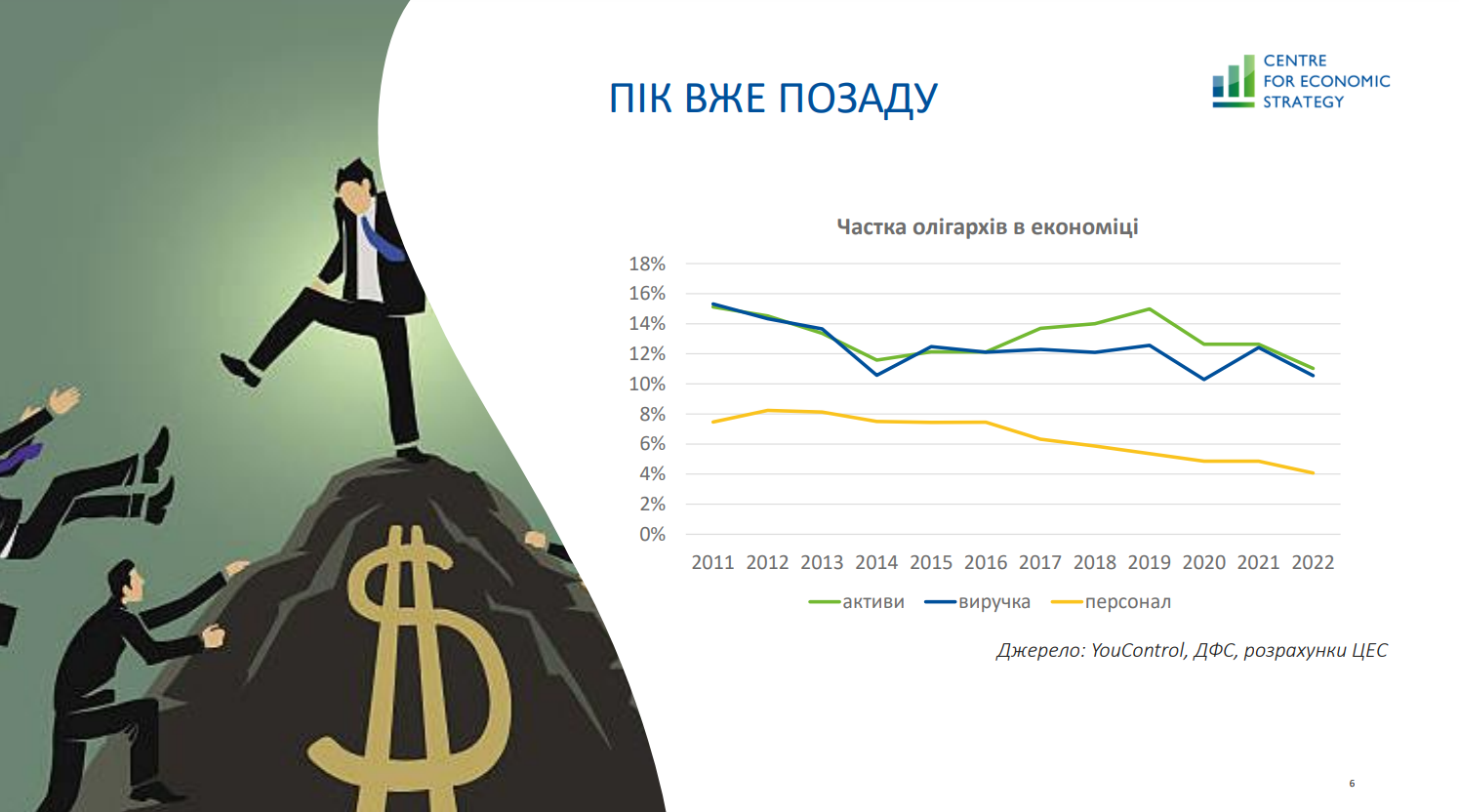 Корозія капіталу. Як через війну олігархи втрачають вагу в економіці України – дослідження