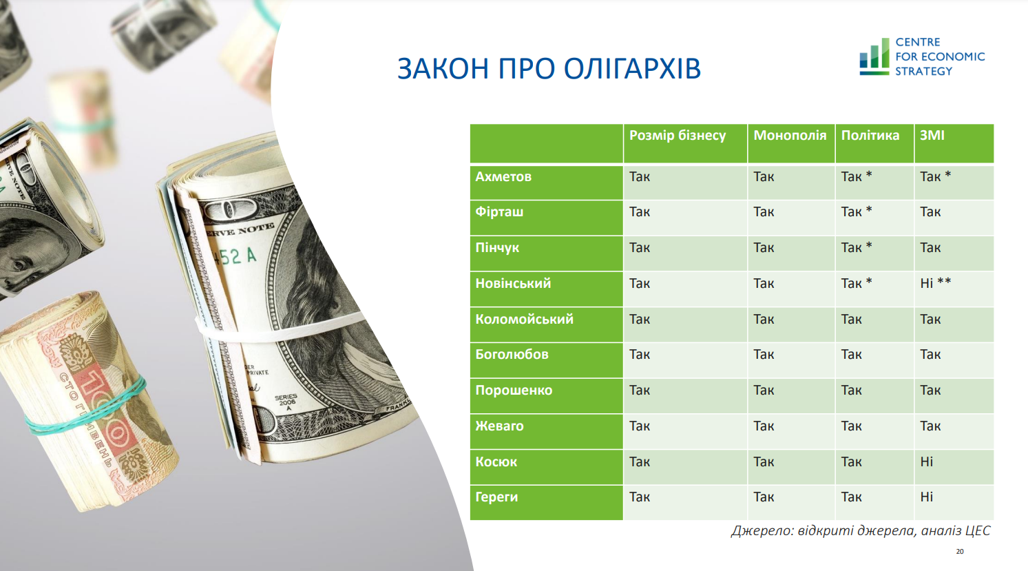 Корозія капіталу. Як через війну олігархи втрачають вагу в економіці України – дослідження