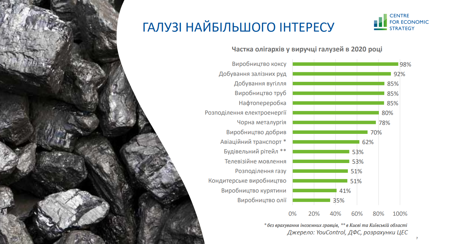 Корозія капіталу. Як через війну олігархи втрачають вагу в економіці України – дослідження