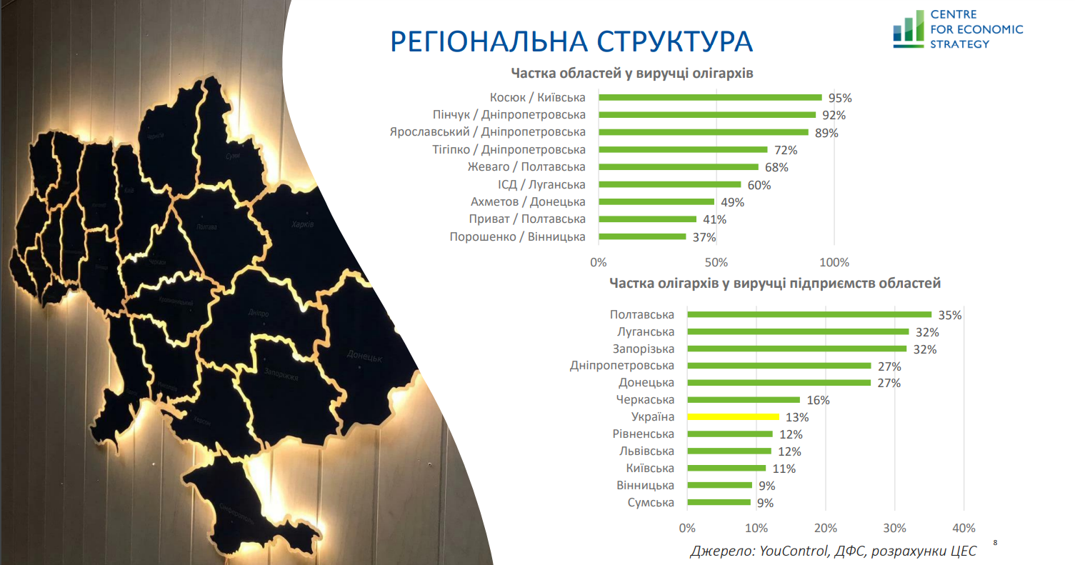 Коррозия капитала. Как из-за войны олигархи теряют вес в экономике Украины – исследование