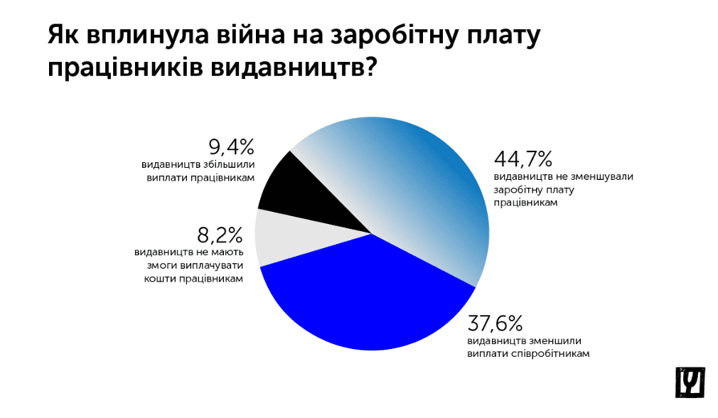Майже всі українські видавництва поновили роботу. Почали знову заробляти