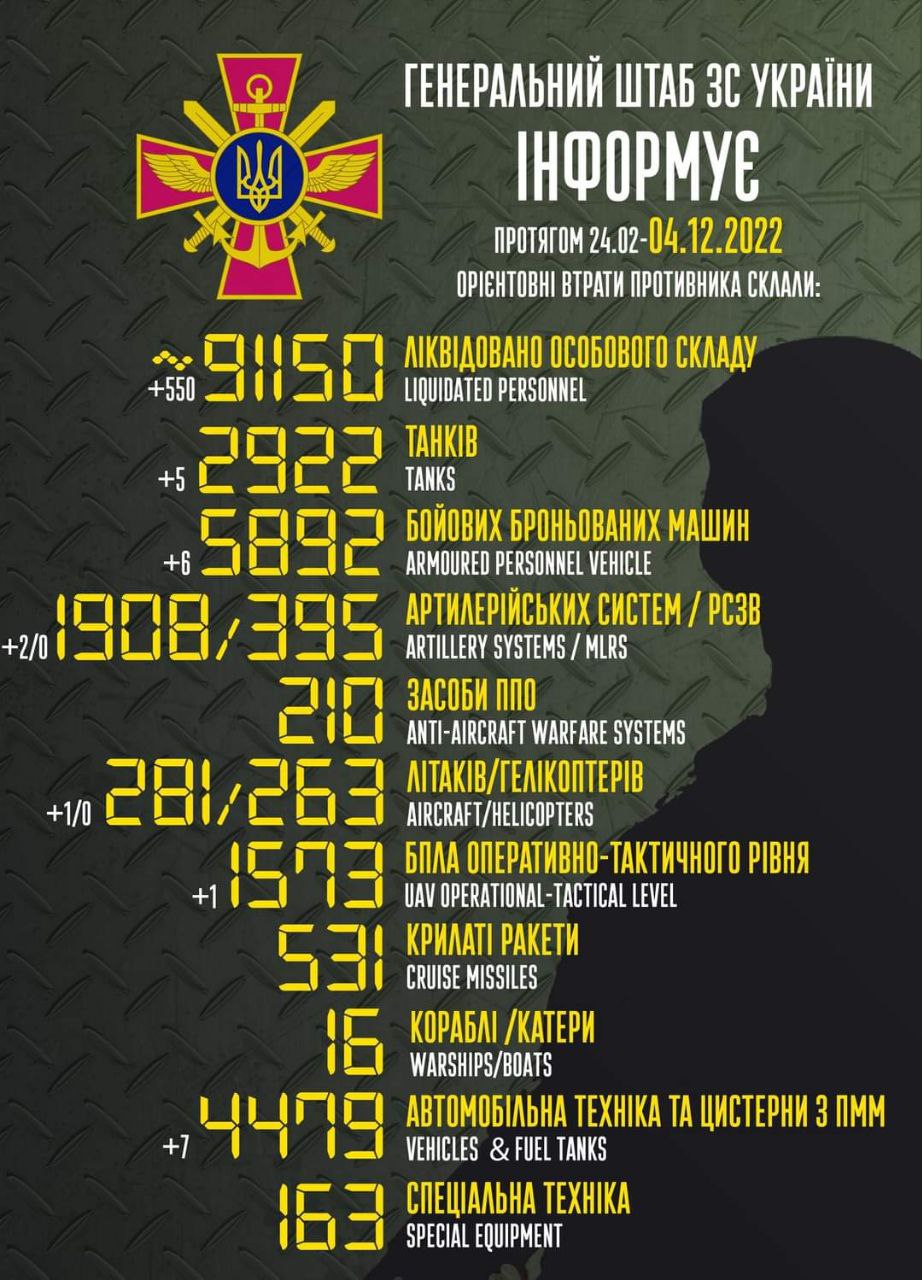 Фото: Генштаб ВСУ Минус 550 военных и пять танков за сутки: сводка потерь России в Украине