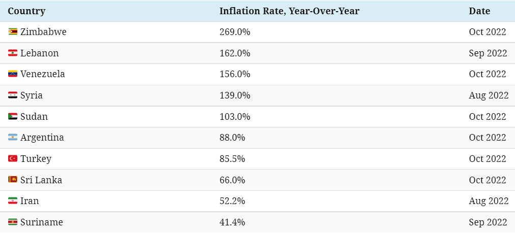 Украина 19-я в мире по темпам инфляции. Первая – Зимбабве с 269%