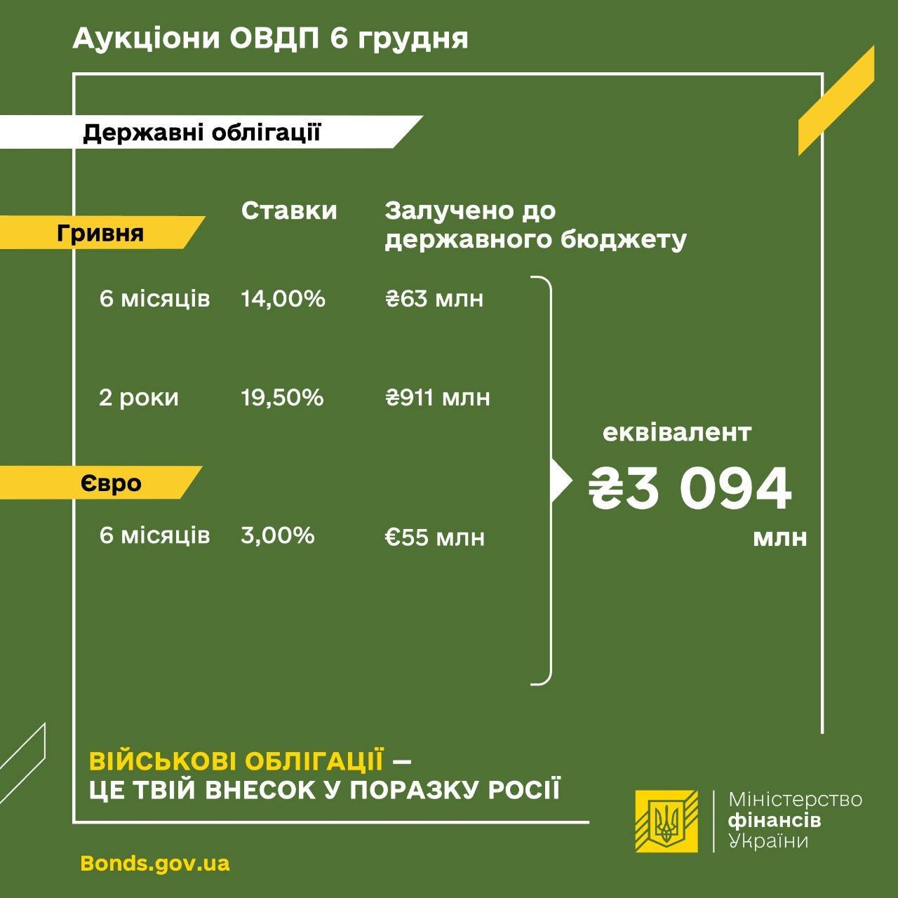 Фото: Мінфін Мінфін підвищив ставки за облігаціями у гривні до 19,5% річних