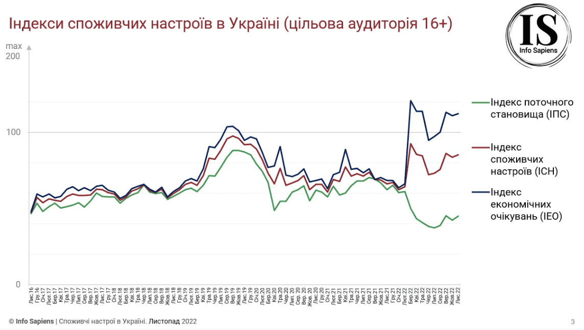 У украинцев стало больше денег: потребительские настроения растут