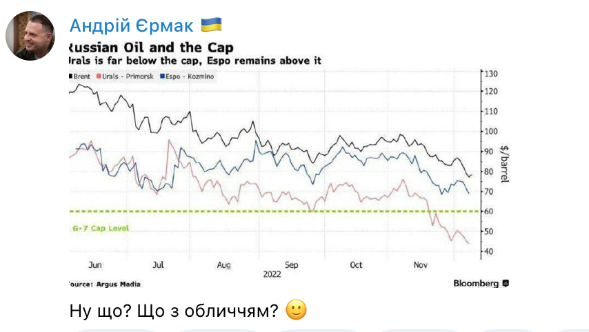 Ціна на російську нафту полетіла вниз, Єрмак запитує у росіян – "що з обличчям"