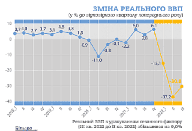 Реальный ВВП Украины сократился на 30,8% в третьем квартале — Госстат