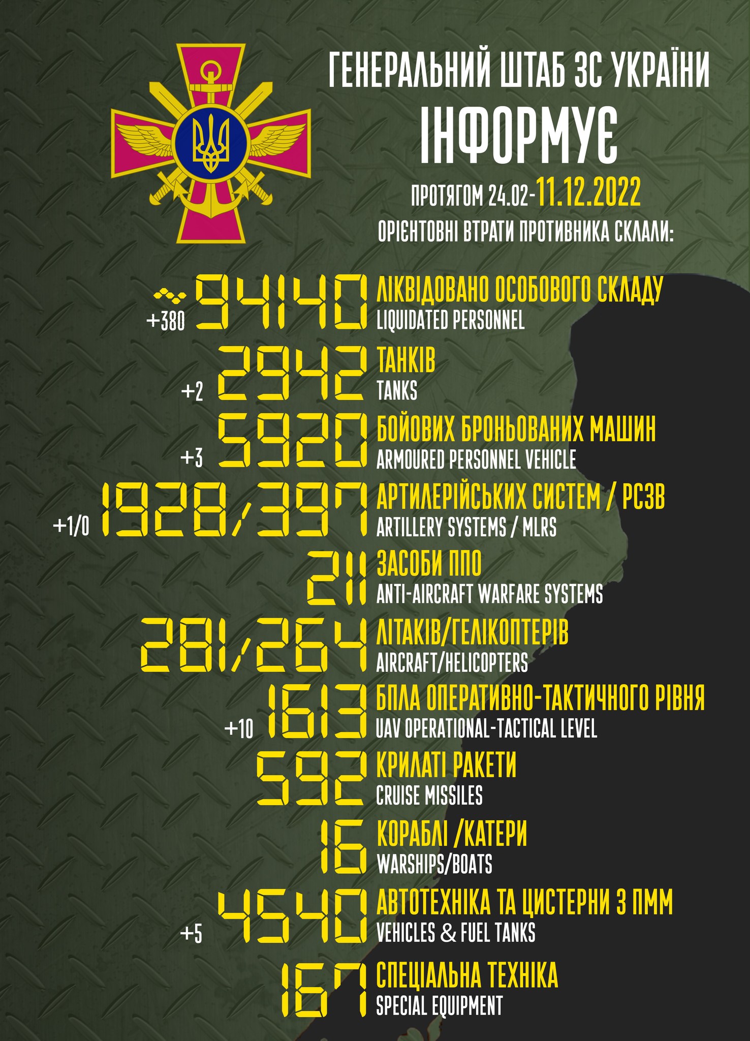Фото: Генштаб Потери России в Украине с начала войны превысили 94 000 человек – Генштаб ВСУ