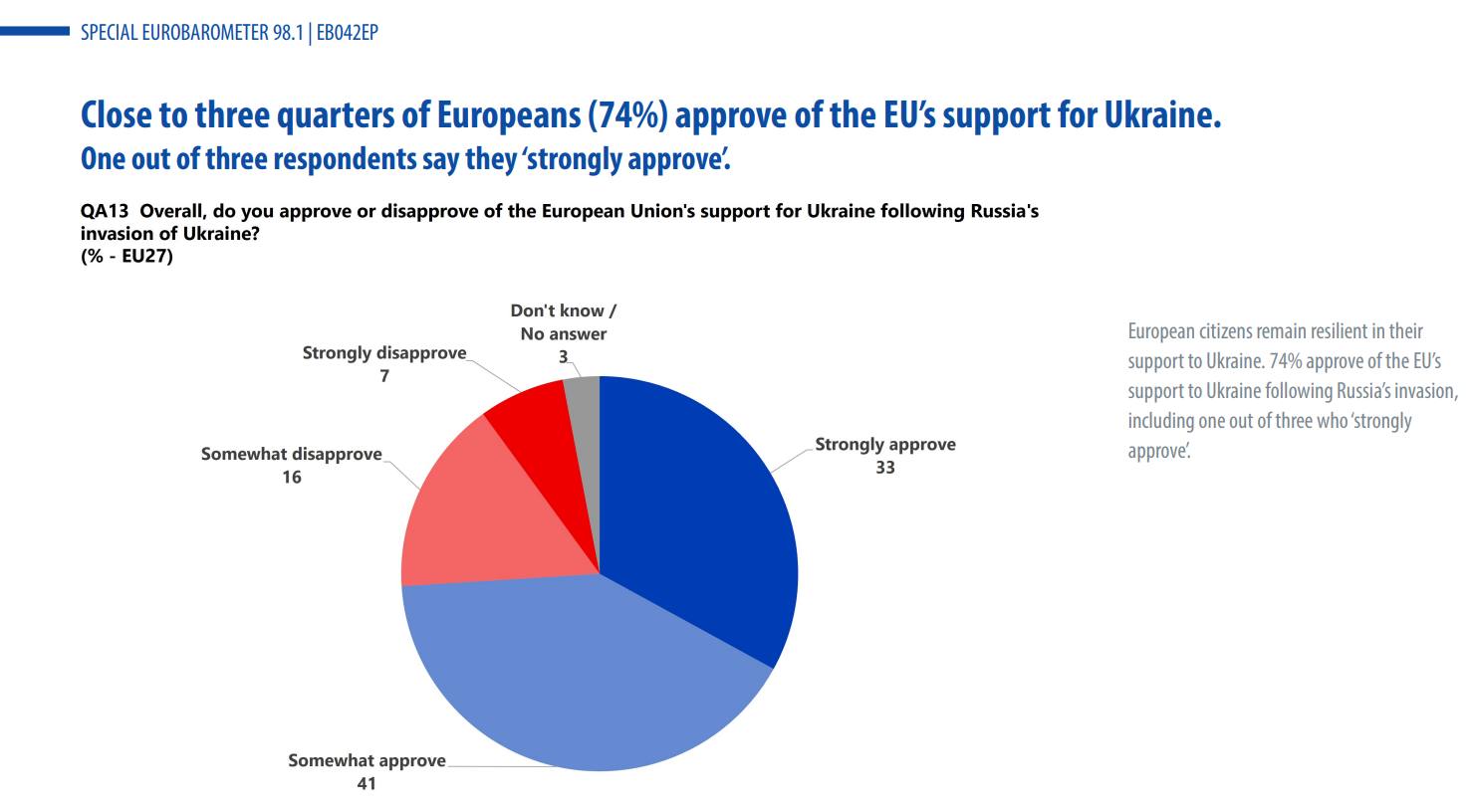 Результаты опроса Eurobarometer – уровень одобрения помощи ЕС Украине