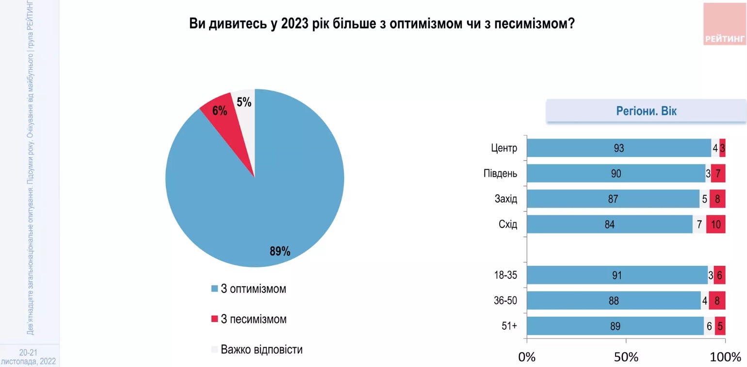 Инфографика: Рейтинг Большинство украинцев уверены в победе и в том, что 2023 год будет лучше текущего – опрос