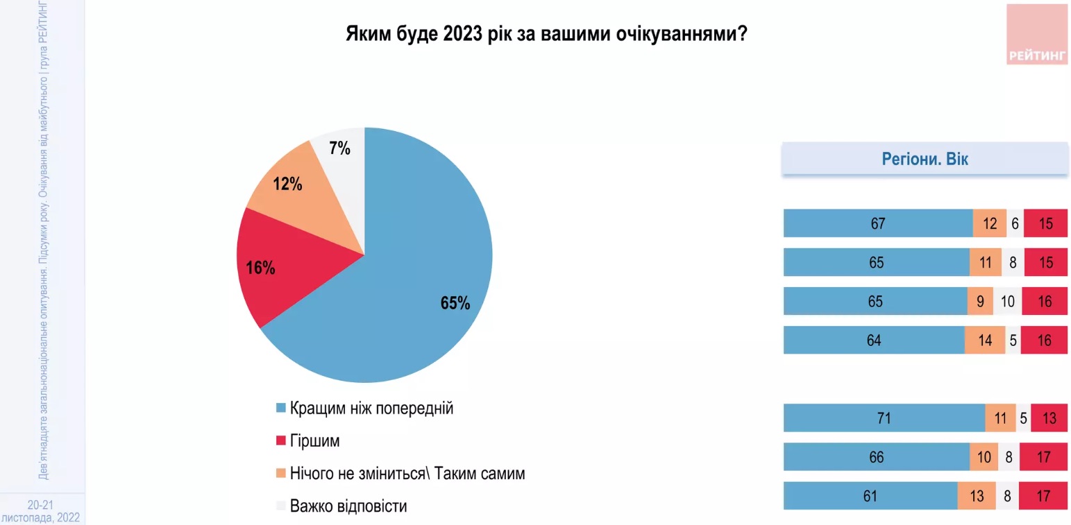 Инфографика: Рейтинг Большинство украинцев уверены в победе и в том, что 2023 год будет лучше текущего – опрос