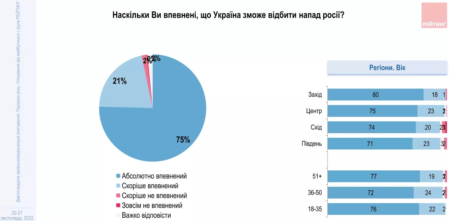 Инфографика: Рейтинг Большинство украинцев уверены в победе и в том, что 2023 год будет лучше текущего – опрос