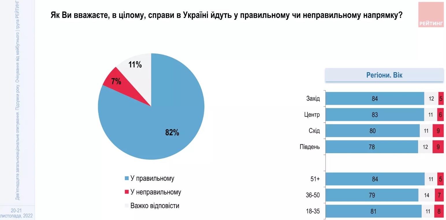 Инфографика: Рейтинг Большинство украинцев уверены в победе и в том, что 2023 год будет лучше текущего – опрос