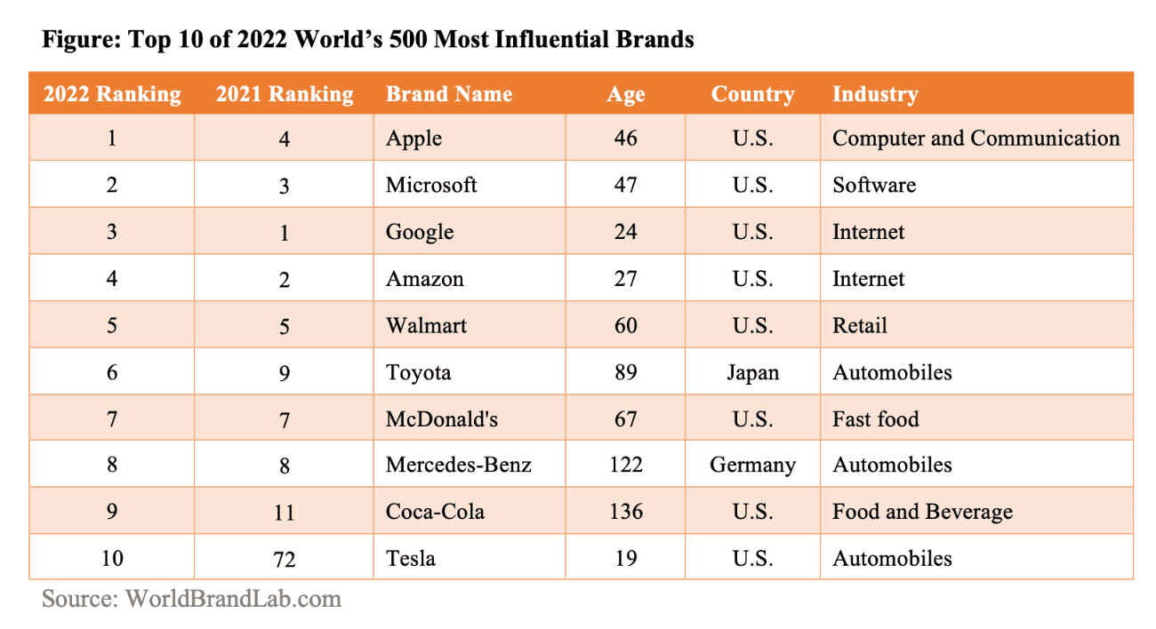 Найвпливовіші бренди у світі: у першій десятці Apple, Google, Tesla
