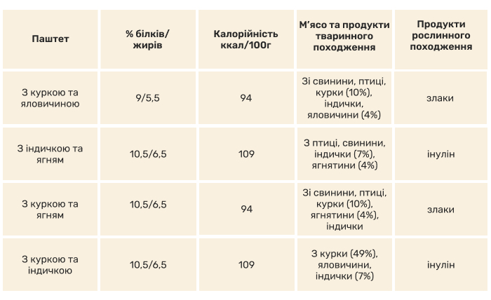  Повнораціонний вологий корм для собак Клуб 4 Лапи SELECTION. Паштет для найбільш балуваних