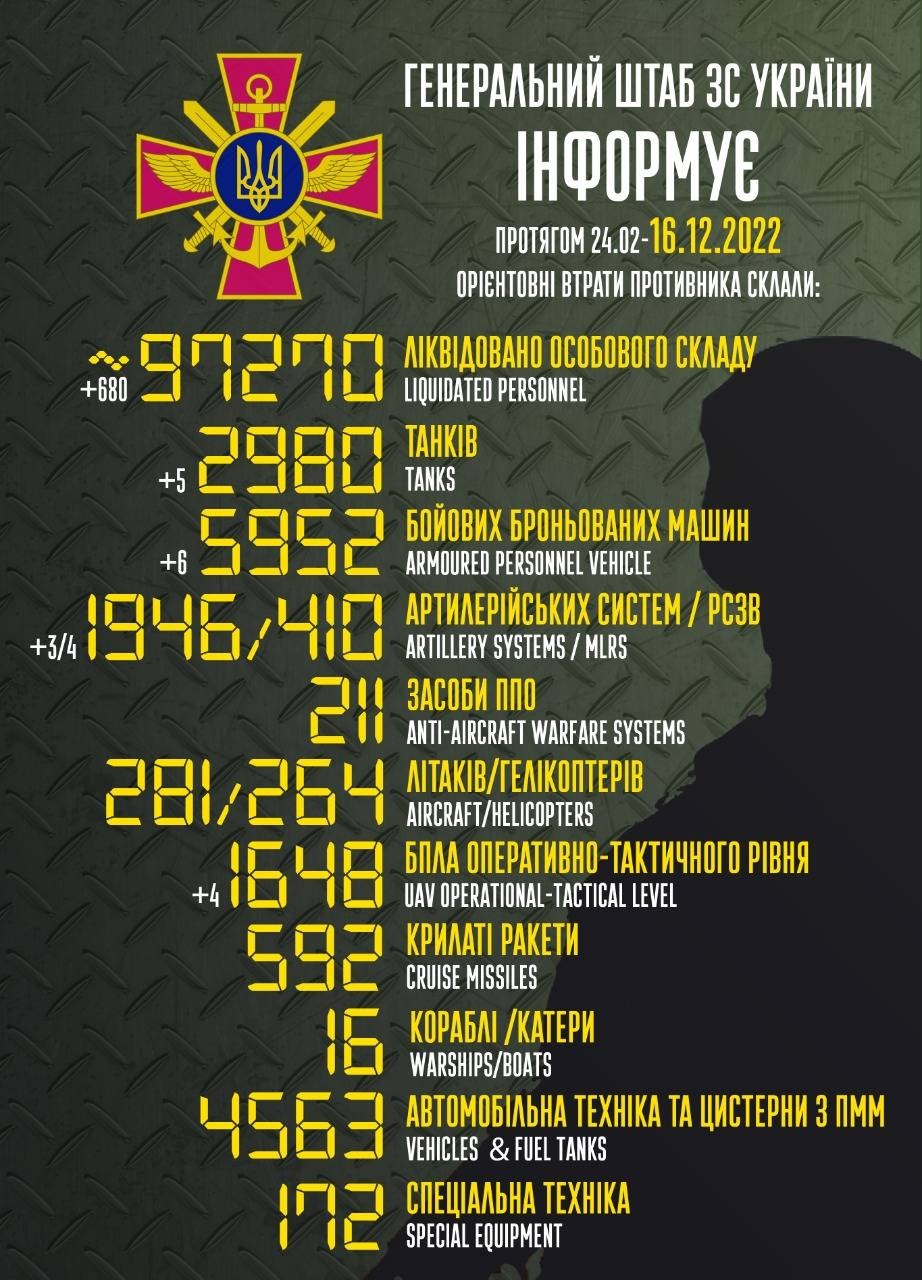 Втрати росіян на 16 грудня 2022 року (Фото – Генштаб ЗСУ) Втрати росіян на 16 грудня 2022 року (Фото – Генштаб ЗСУ)