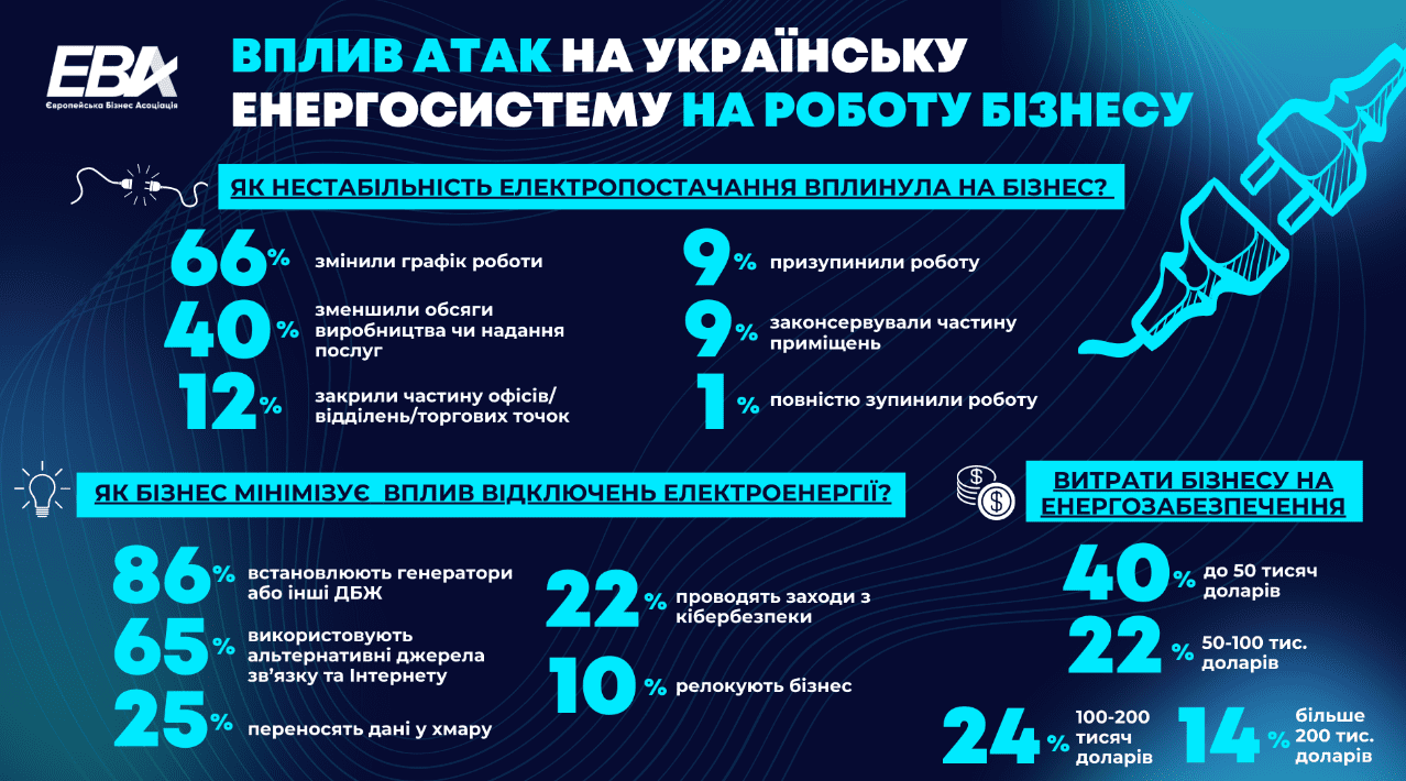 Блекауты остановили работу только 1% европейского бизнеса в Украине — опрос ЕБА