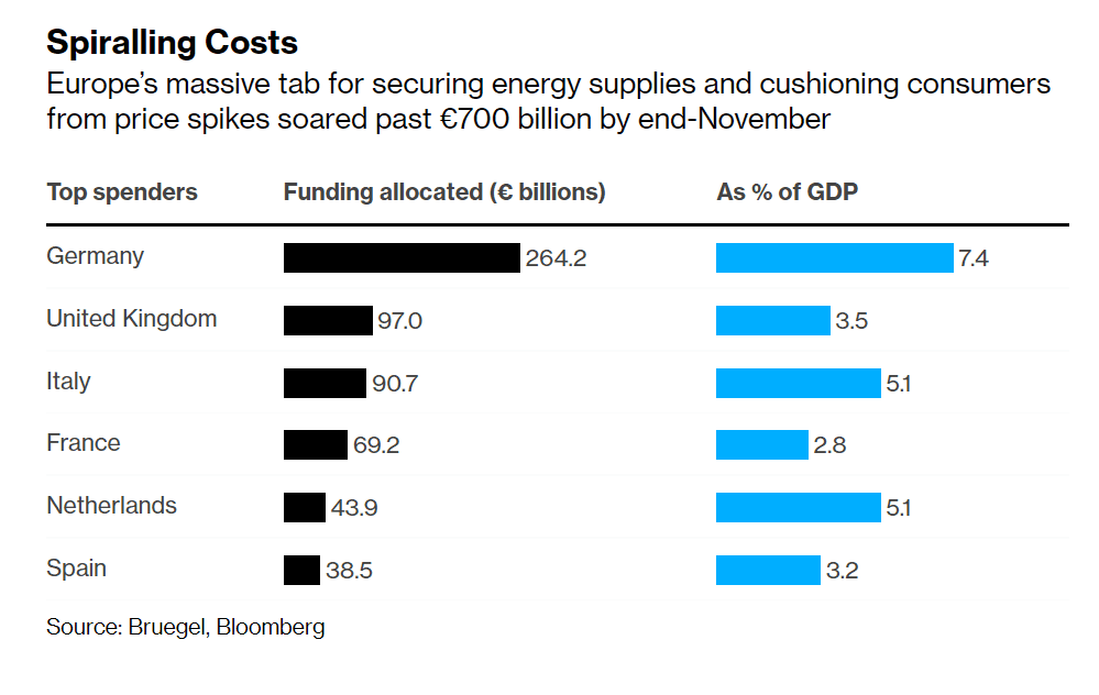 Европейский бизнес и домохозяйства переплатили за дорогую энергию уже $1 трлн – Bloomberg