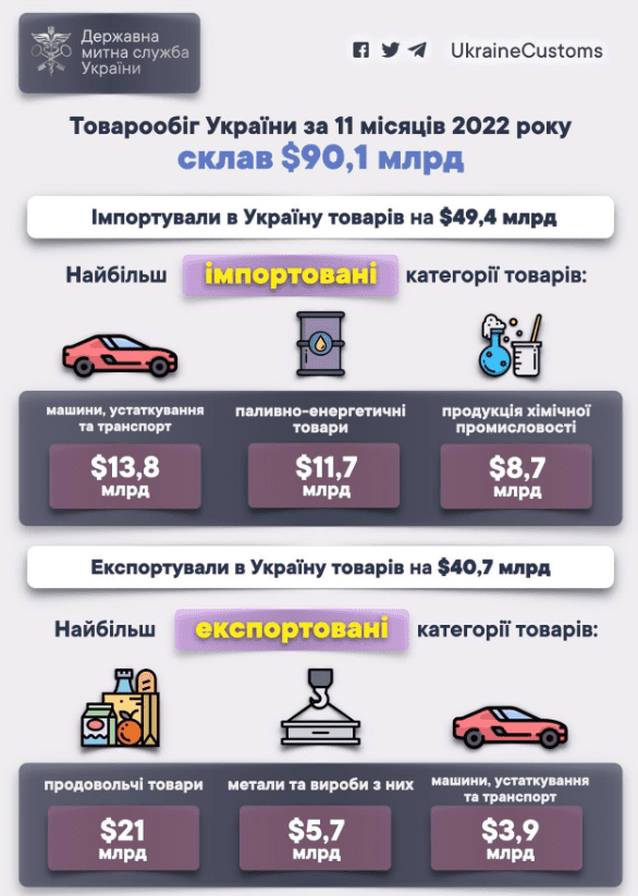Товарообіг України перевищив $90 млрд. Найбільше купуємо у Китаї, продаємо до Польщі