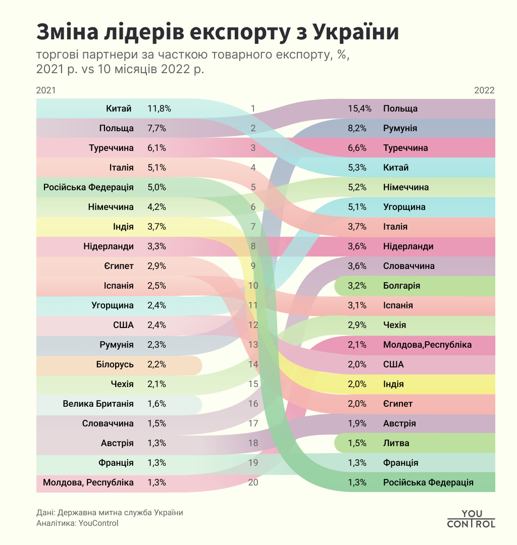 Война изменила рейтинг крупнейших торговых партнеров Украины. В лидеры вышла Польша