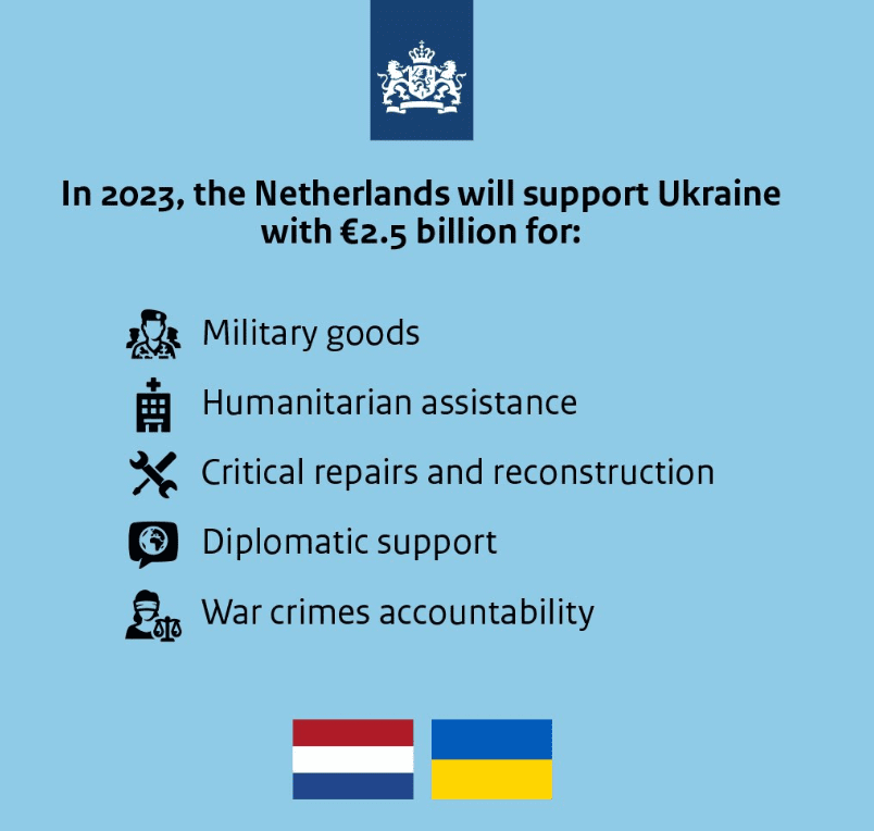 Нидерланды подготовили 2,5 млрд евро помощи Украине на 2023 год