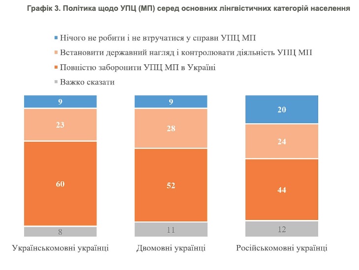 Более половины украинцев поддерживают запрет УПЦ МП – опрос
