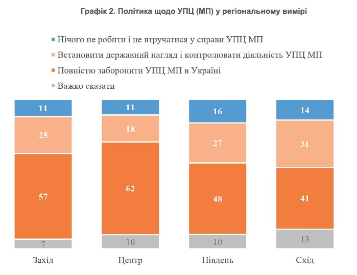 Более половины украинцев поддерживают запрет УПЦ МП – опрос