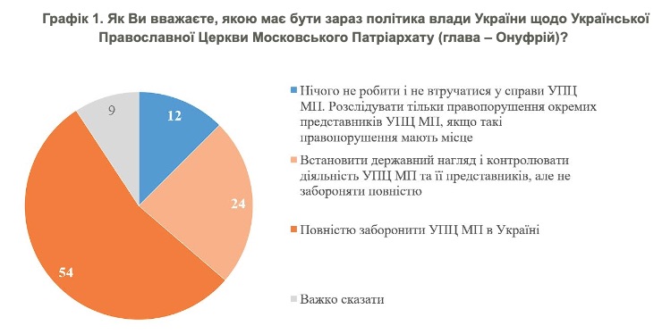Более половины украинцев поддерживают запрет УПЦ МП – опрос