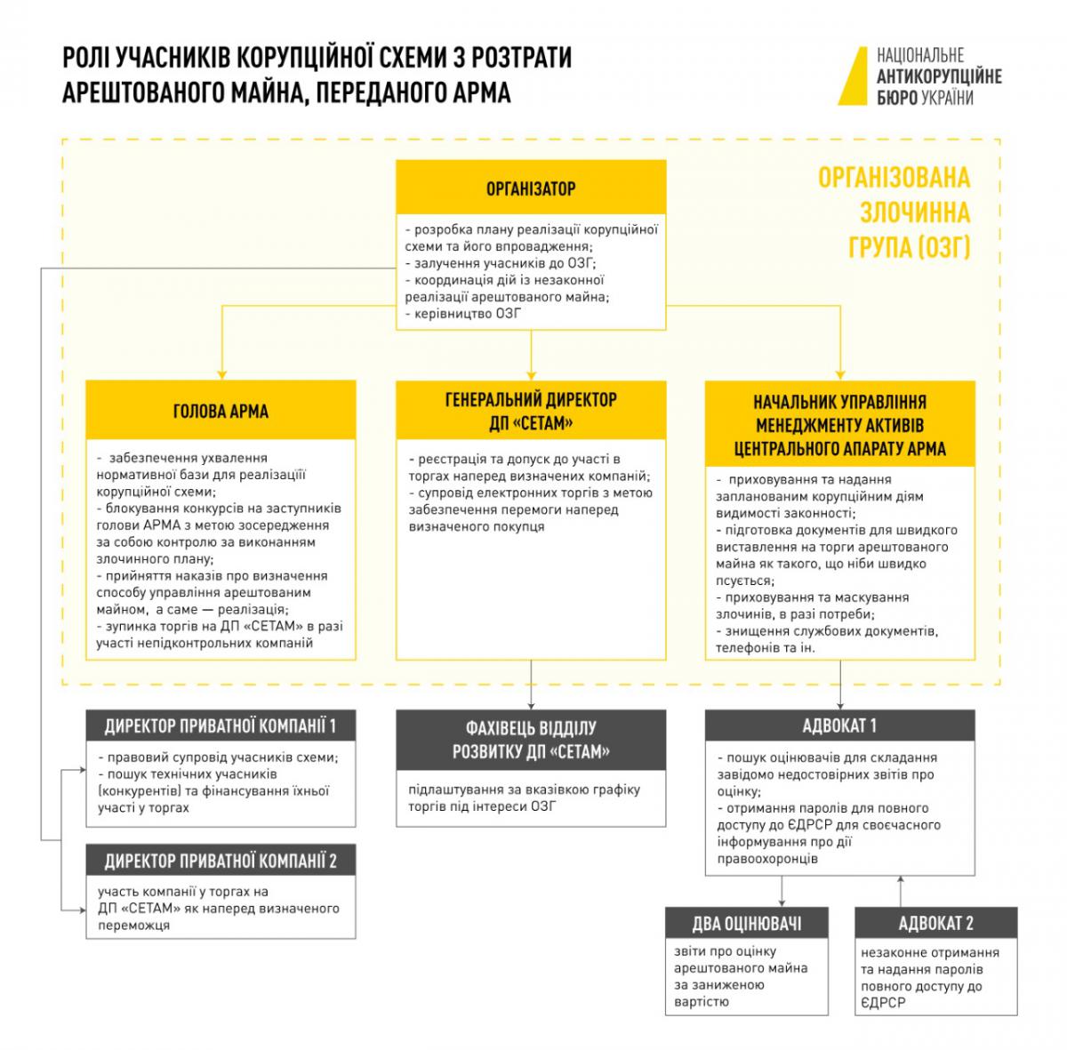 НАБУ повідомило про підозру організатору схеми розкрадання майна в АРМА