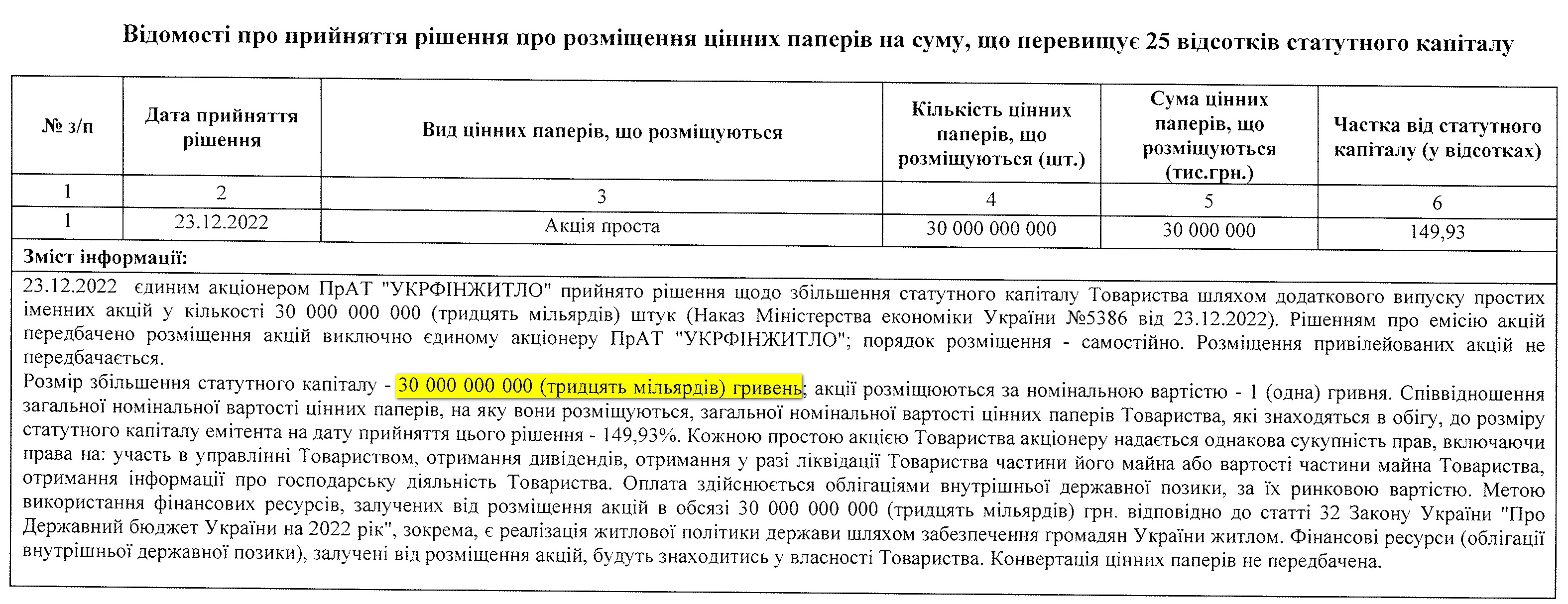 Кабмін влив у компанію, яка координує програму іпотеки "єОселя", 30 млрд грн