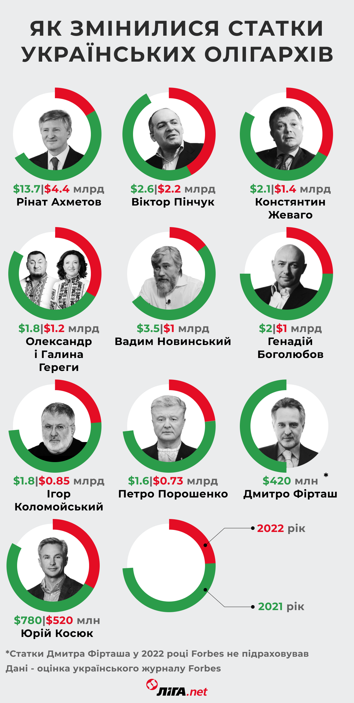 Агрессия Путина стоила самым богатым украинцам $17 млрд. Кто из олигархов теряет влияние