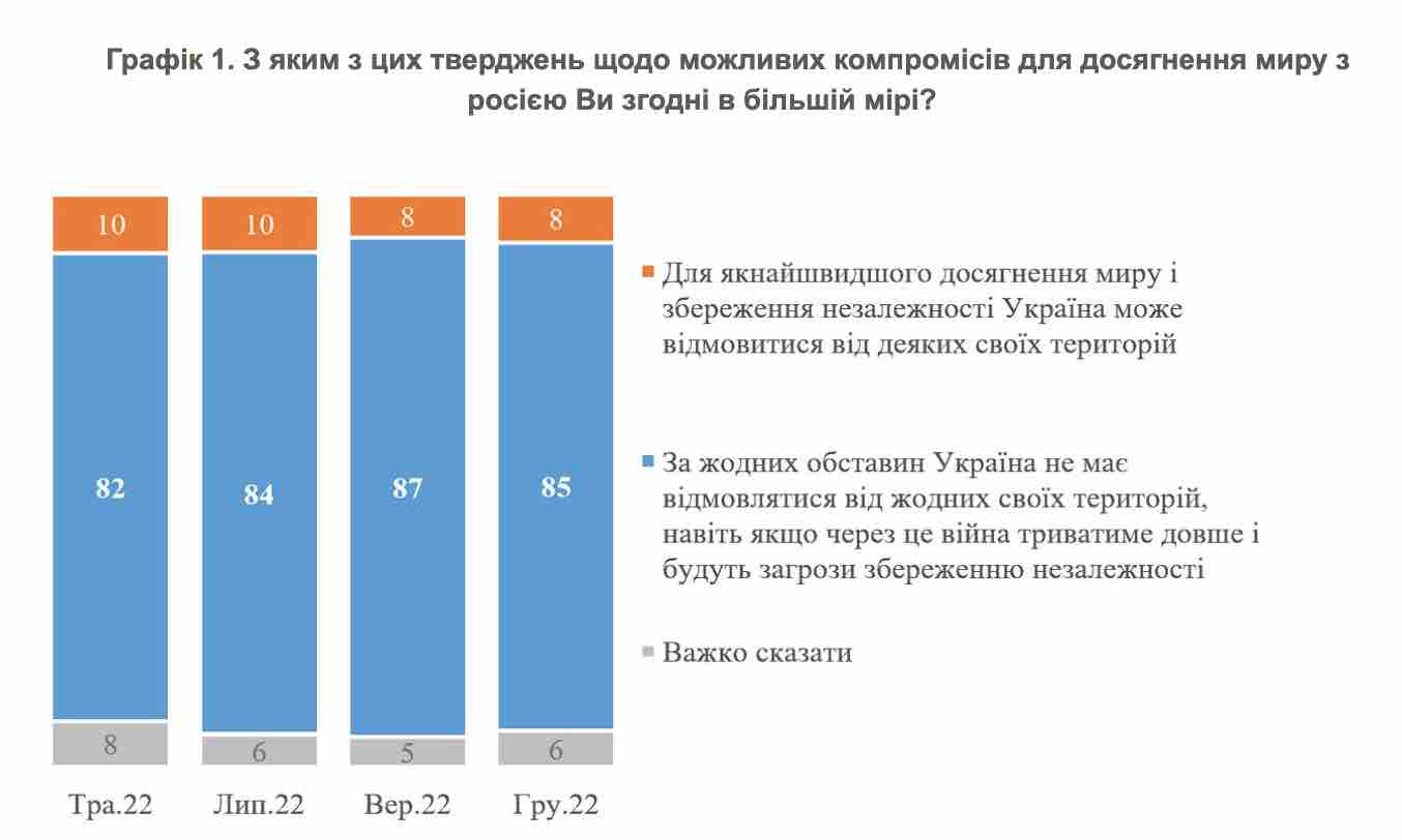 Фото: kiis.com.ua Для більшості українців жодні територіальні поступки Росії неприпустимі – опитування