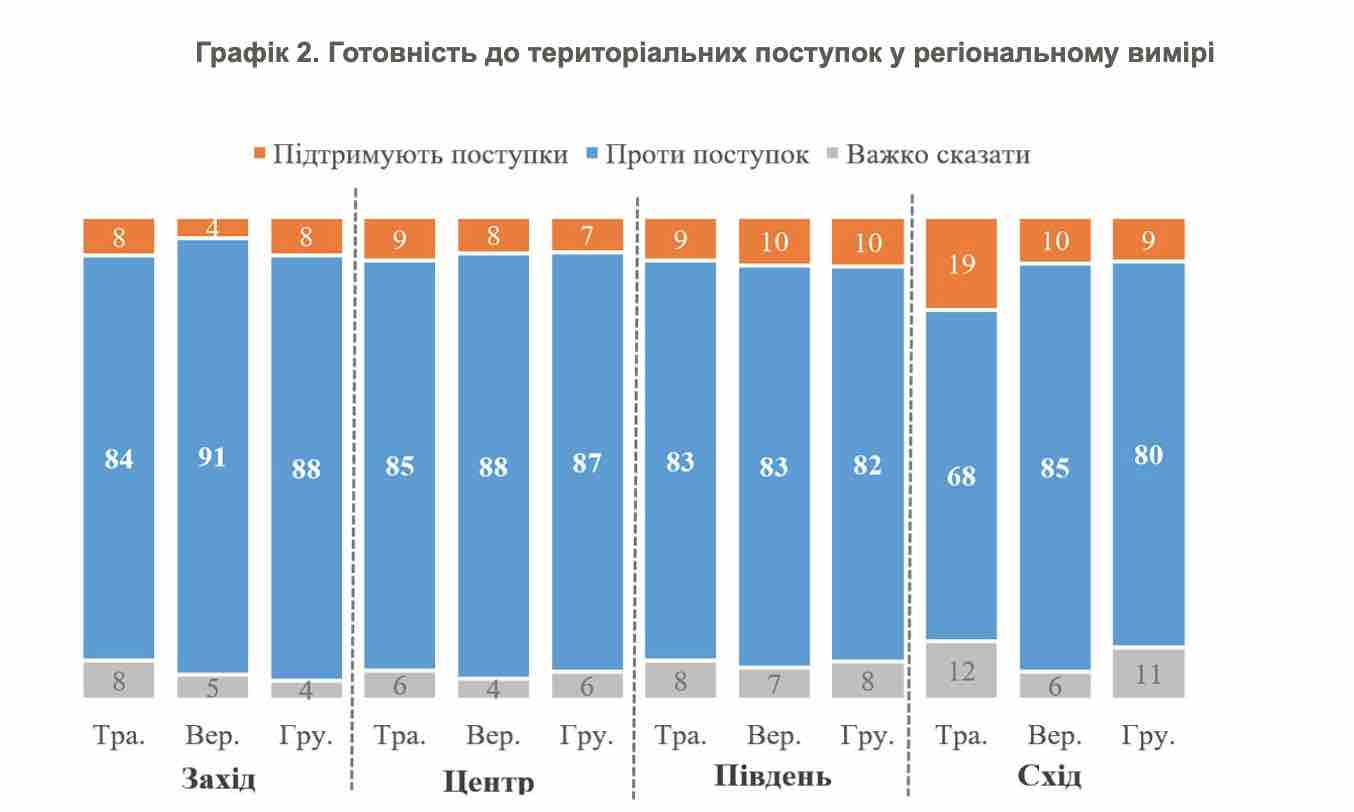 Для більшості українців жодні територіальні поступки Росії неприпустимі – опитування
