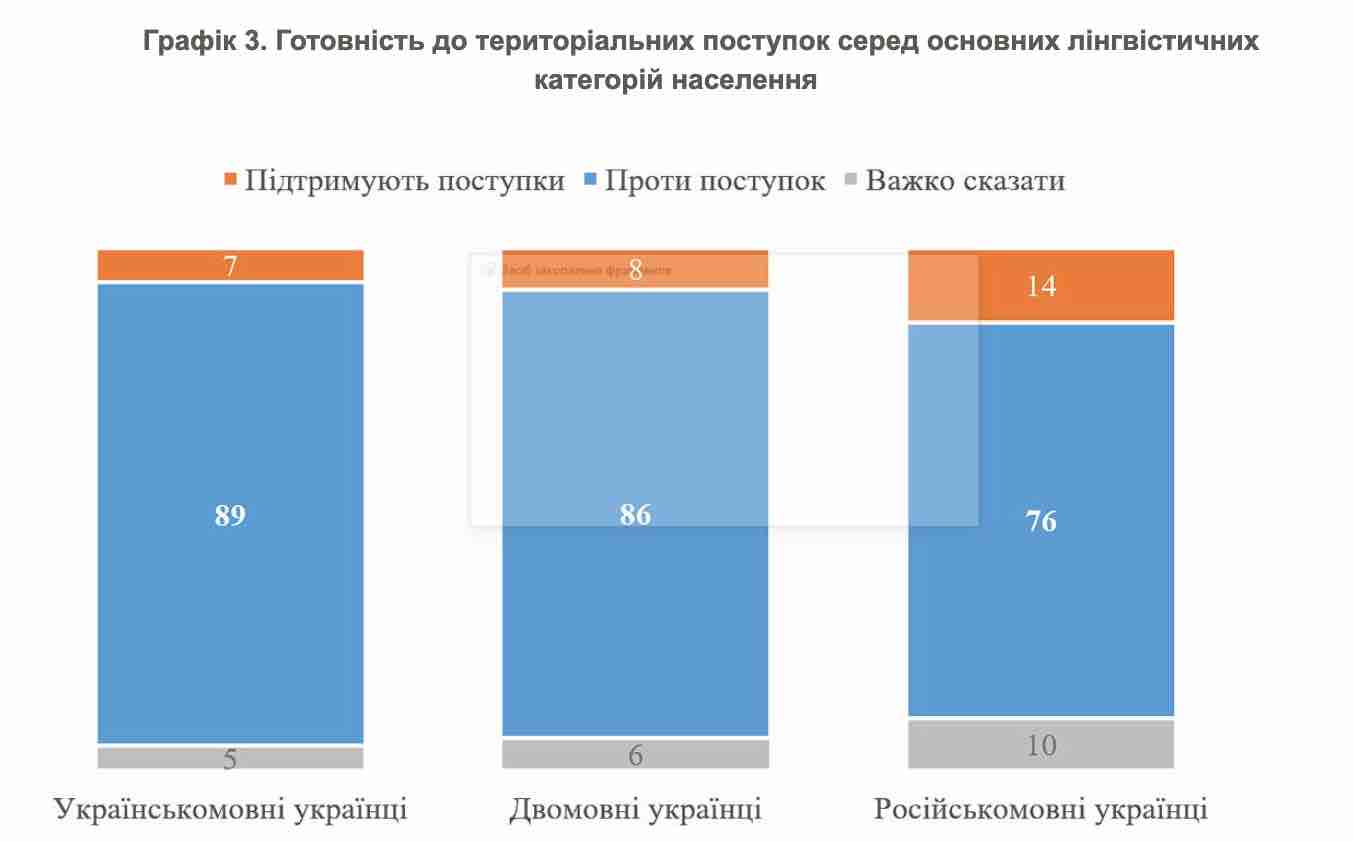 Фото: kiis.com.ua Для більшості українців жодні територіальні поступки Росії неприпустимі – опитування