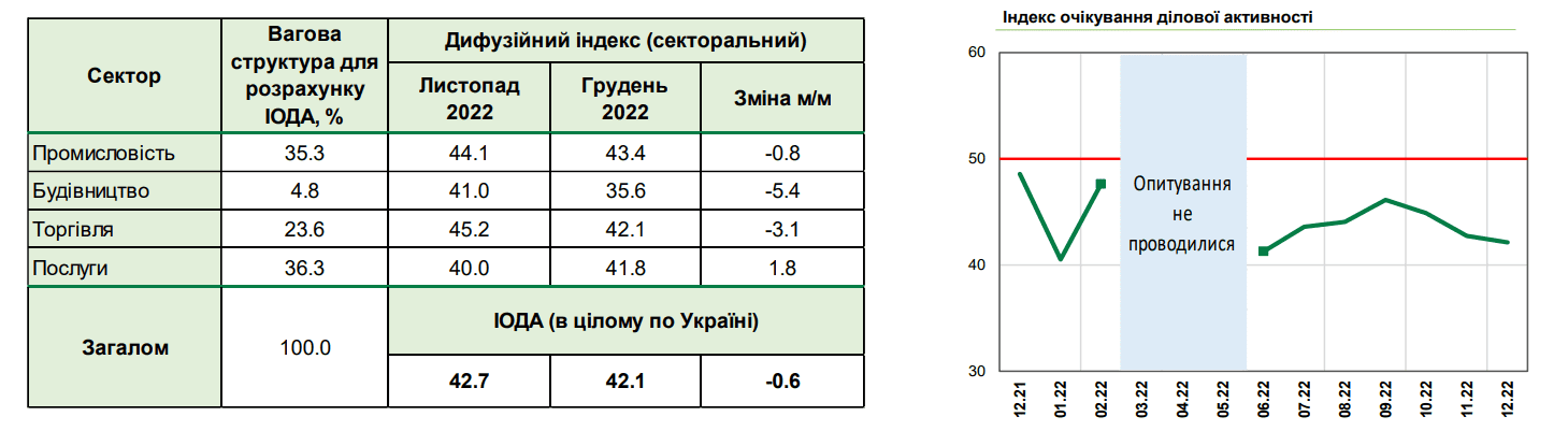 Блекауты и падение доходов украинцев ухудшили ожидания бизнеса — индекс НБУ